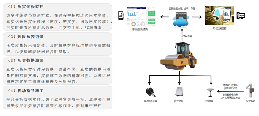 路基壓實質量智能管控系統(圖1)