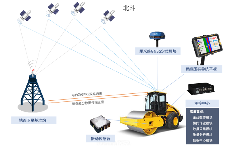 土方連續壓實質量智能管控系統(圖1)