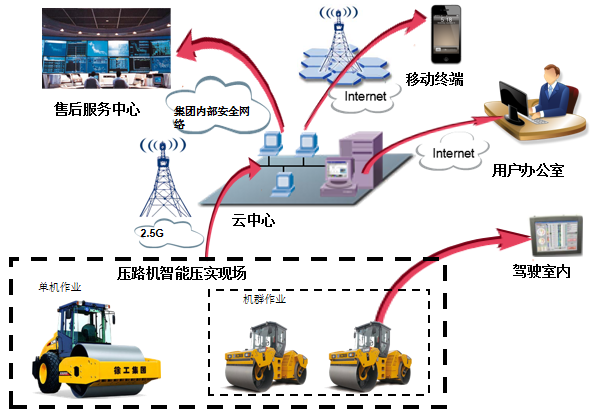 路基連續(xù)壓實(shí)智能管控系統(tǒng)建設(shè)方案(圖3)