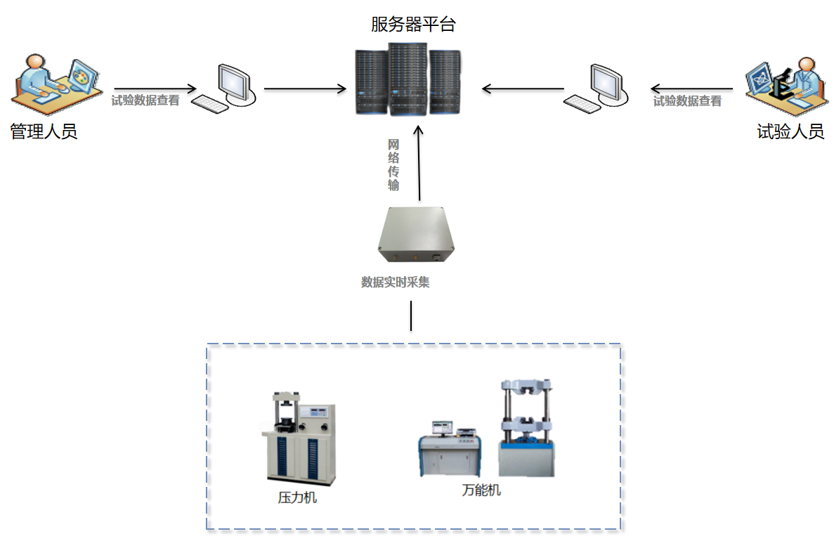 【中科華研】壓力試驗機數據采集管控系統(圖1)