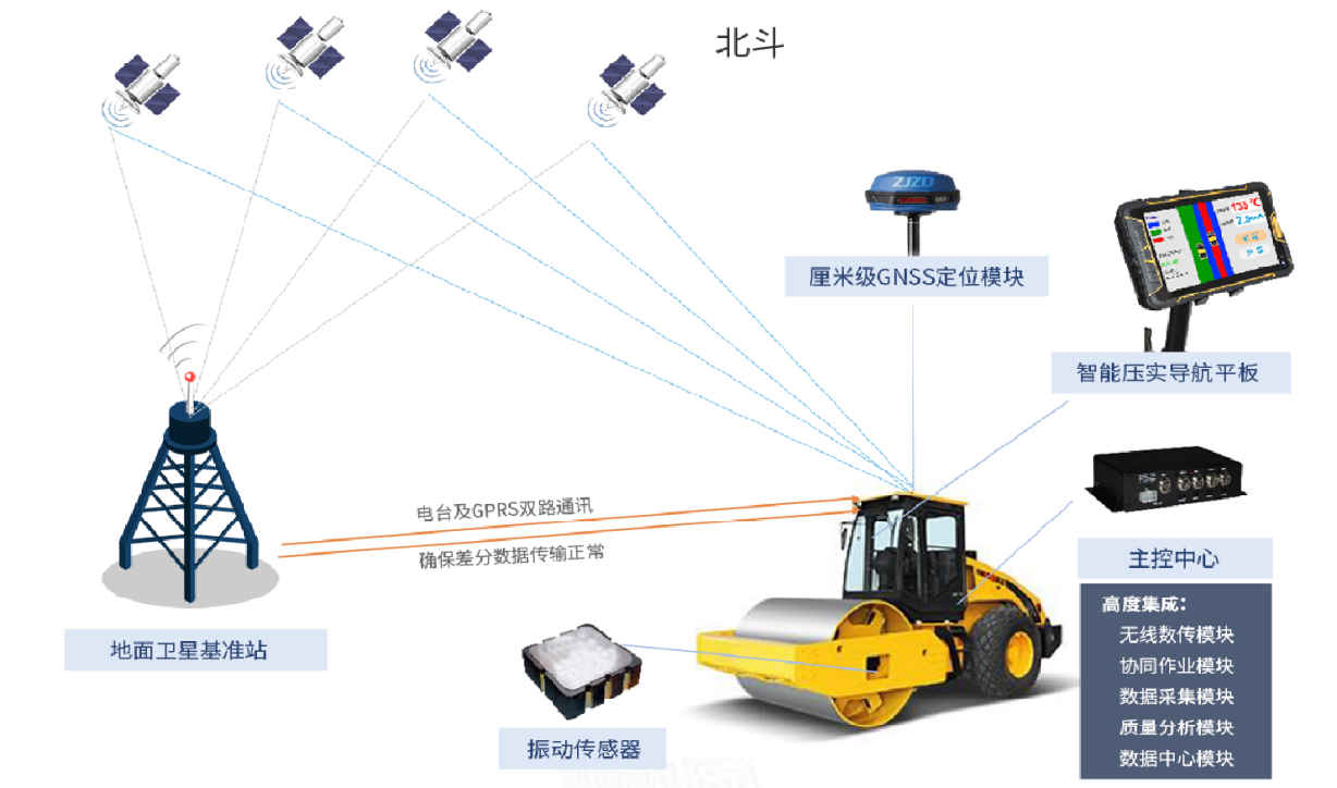 連續壓實質量智能管控系統(圖2)