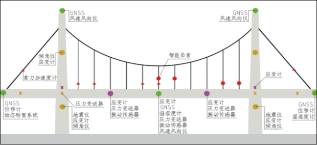 [中科華研]橋梁超聲波風速風向監測(圖3)
