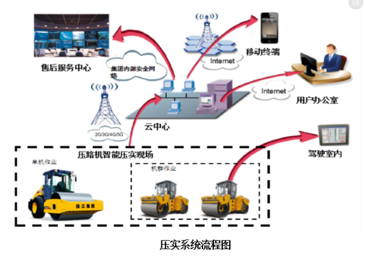 智慧工地壓實管控系統(圖3)
