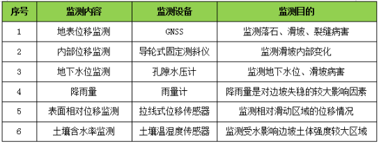 地下水位、環境雨量溫度監測(圖1)